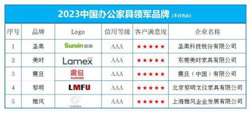 浩瀚体育平台2023中国办公家具领军十大品牌榜单发布(图1)
